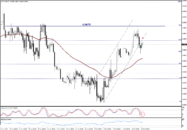 التحليل اليومي للعملات - الرسم البياني  لزوج الفرانك السويسري مقابل الدولار